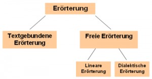 Arten der Erörterung