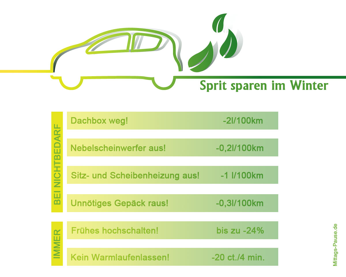 Infografik Sprit sparen im Winter